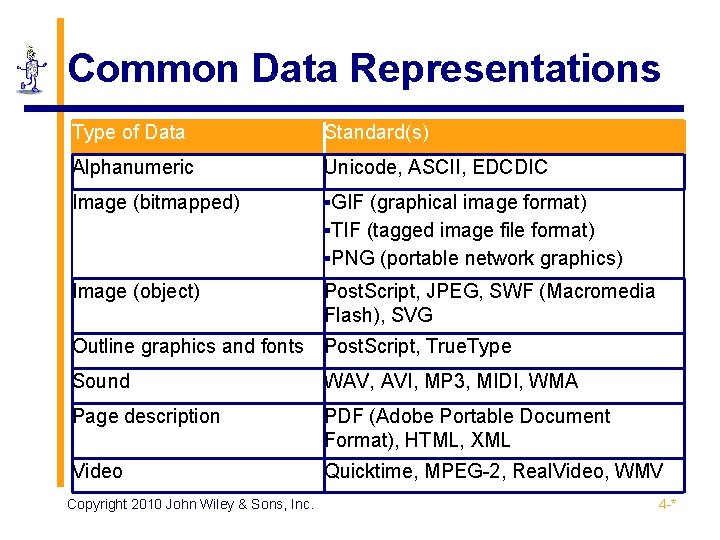 Common Data Representations Type of Data Standard(s) Alphanumeric Unicode, ASCII, EDCDIC Image (bitmapped) ▪GIF