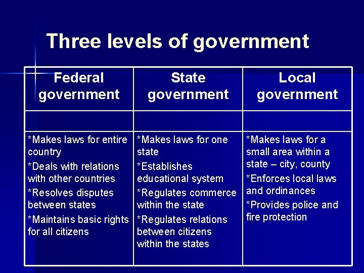 Three levels of government Federal government State government *Makes laws for entire country *Deals