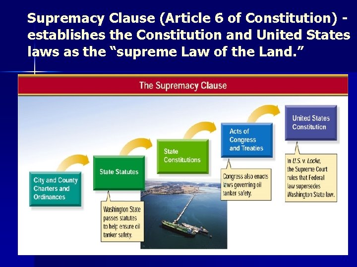 Supremacy Clause (Article 6 of Constitution) establishes the Constitution and United States laws as