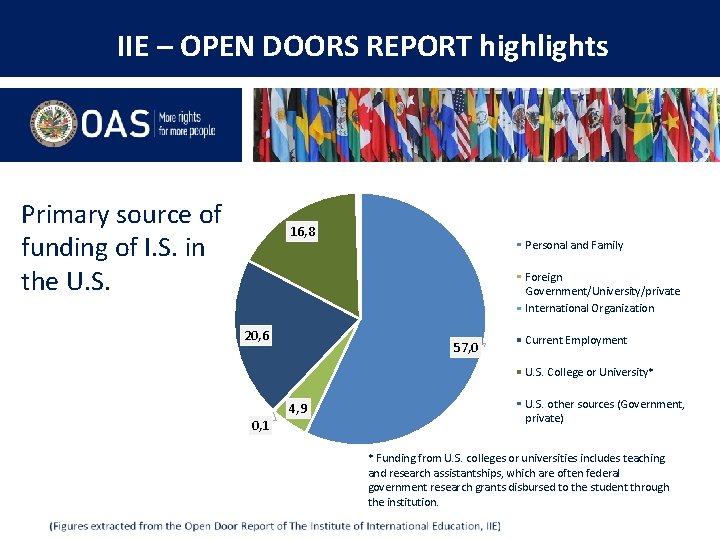 IIE – OPEN DOORS REPORT highlights Primary source of funding of I. S. in