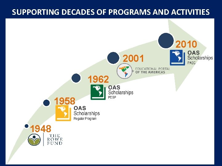 SUPPORTING DECADES OF PROGRAMS AND ACTIVITIES 2010 2001 1962 1958 1948 