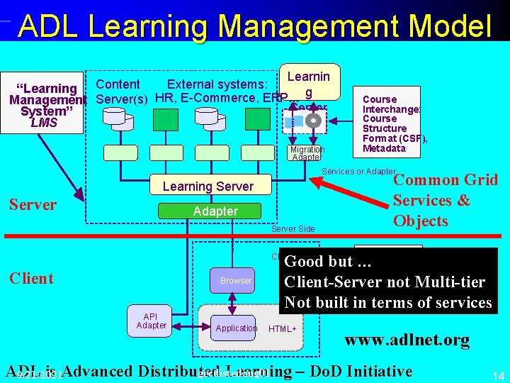 ADL Learning Management Model Learnin Content External systems: “Learning g Management Server(s) HR, E-Commerce,
