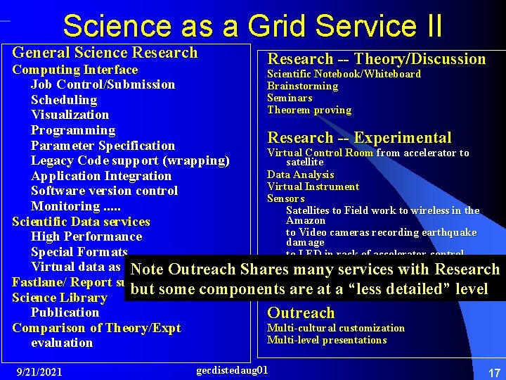 Science as a Grid Service II General Science Research -- Theory/Discussion Computing Interface Scientific