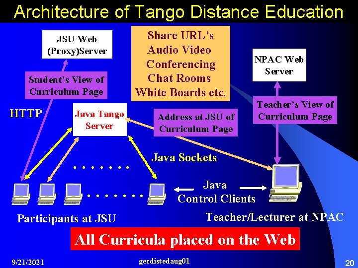 Architecture of Tango Distance Education JSU Web (Proxy)Server Student’s View of Curriculum Page HTTP