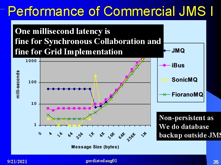 Performance of Commercial JMS I One millisecond latency is fine for Synchronous Collaboration and