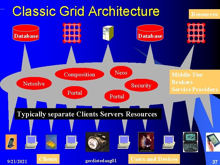 Classic Grid Architecture Resources Database Composition Neos Netsolve Security Portal Middle Tier Brokers Service