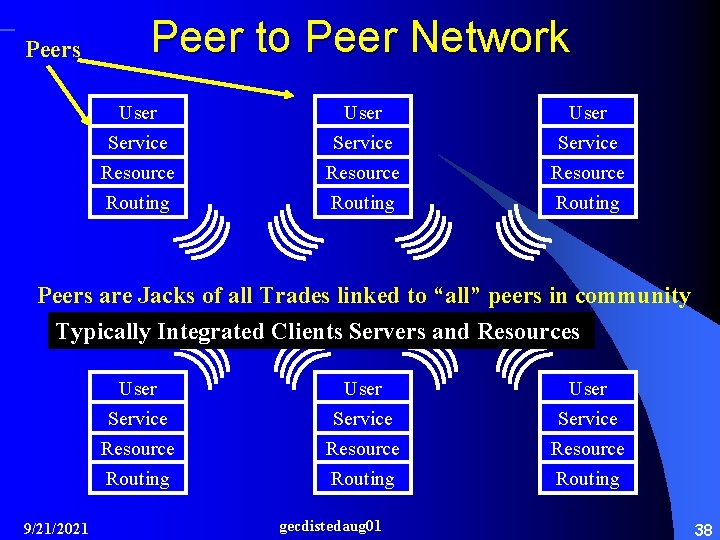 Peers Peer to Peer Network User Service Resource Routing Peers are Jacks of all
