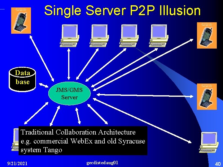 Single Server P 2 P Illusion Data base JMS/GMS Server Traditional Collaboration Architecture e.