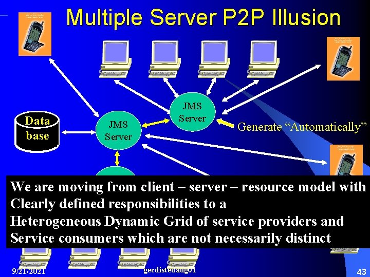 Multiple Server P 2 P Illusion Data base JMS Server Generate “Automatically” JMS moving.