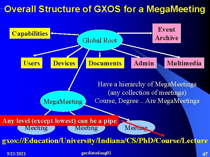 Overall Structure of GXOS for a Mega. Meeting Capabilities Users Event Archive Global Root