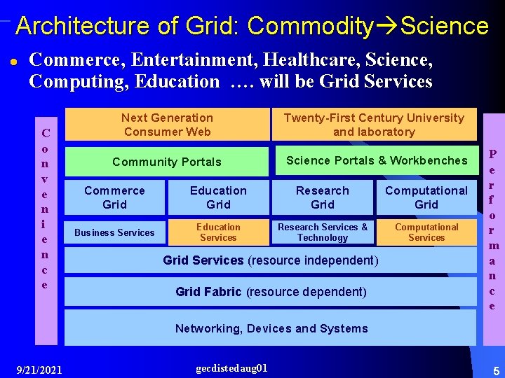 Architecture of Grid: Commodity Science l Commerce, Entertainment, Healthcare, Science, Computing, Education …. will