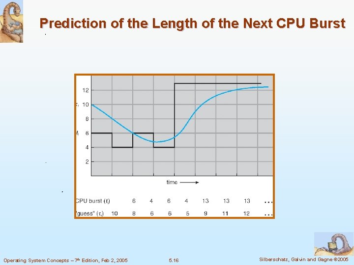 Prediction of the Length of the Next CPU Burst Operating System Concepts – 7