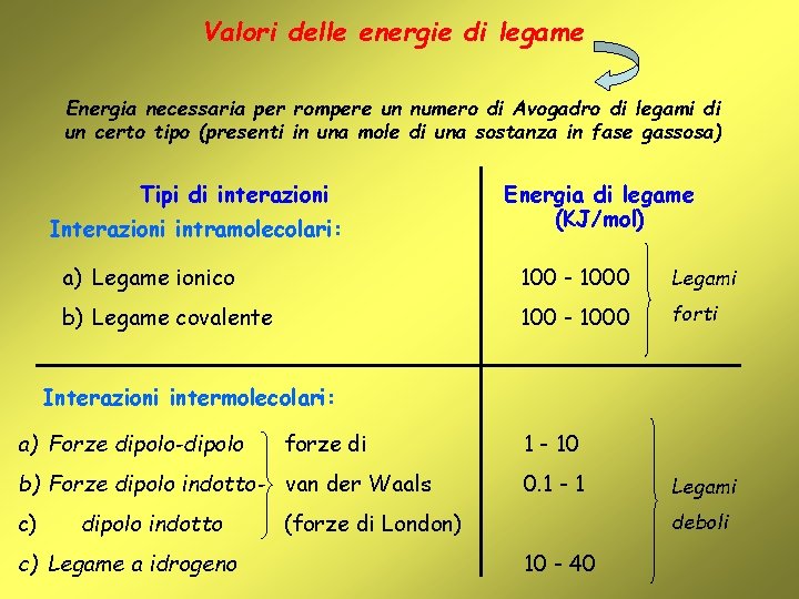 Valori delle energie di legame Energia necessaria per rompere un numero di Avogadro di