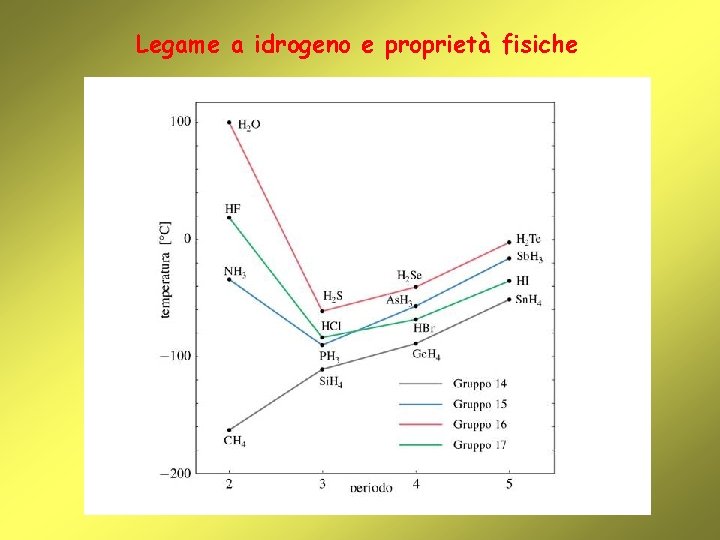 Legame a idrogeno e proprietà fisiche 