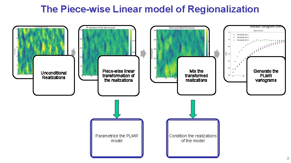 The Piece-wise Linear model of Regionalization Unconditional Realizations Piece-wise linear transformation of the realizations