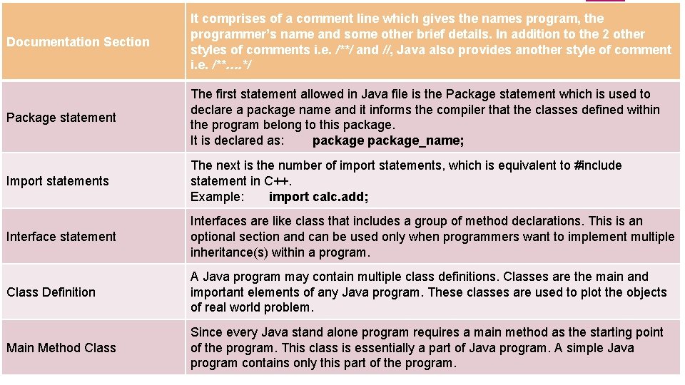 Documentation Section It comprises of a comment line which gives the names program, the