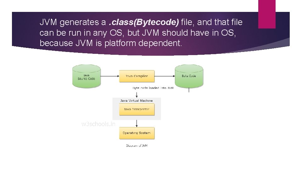 JVM generates a. class(Bytecode) file, and that file can be run in any OS,