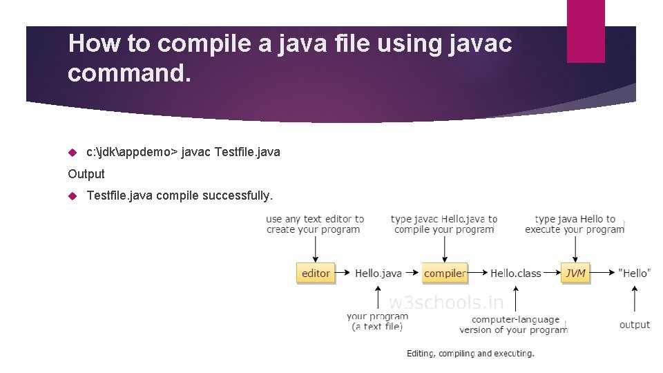 How to compile a java file using javac command. c: jdkappdemo> javac Testfile. java