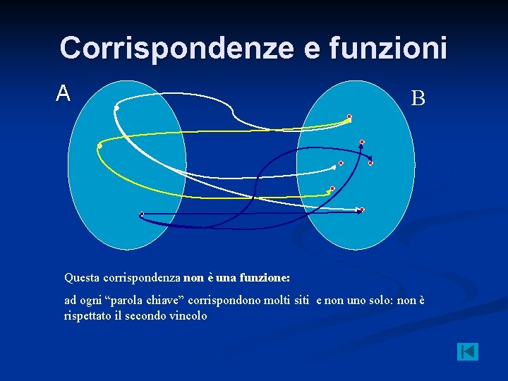 Corrispondenze e funzioni A B Questa corrispondenza non è una funzione: ad ogni “parola