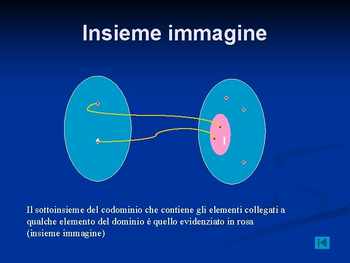 Insieme immagine I Il sottoinsieme del codominio che contiene gli elementi collegati a qualche