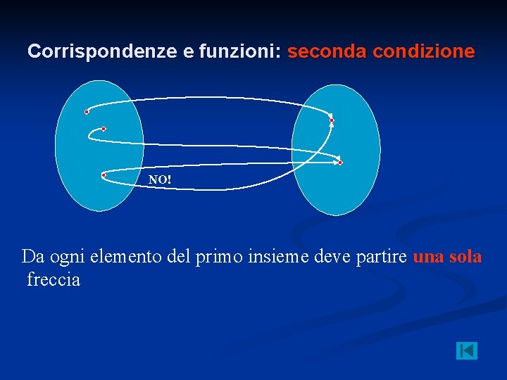 Corrispondenze e funzioni: seconda condizione NO! Da ogni elemento del primo insieme deve partire