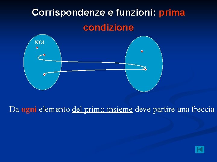 Corrispondenze e funzioni: prima condizione NO! Da ogni elemento del primo insieme deve partire