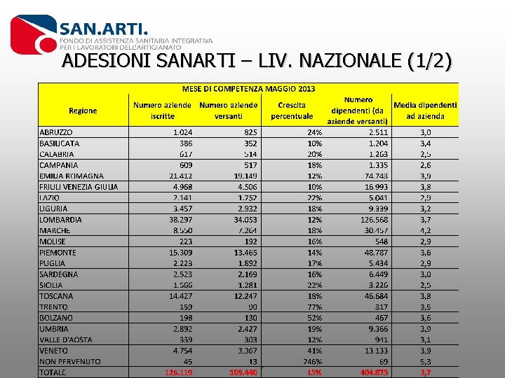 ADESIONI SANARTI – LIV. NAZIONALE (1/2) 