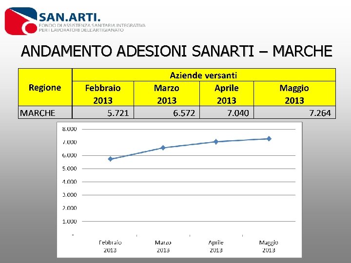 ANDAMENTO ADESIONI SANARTI – MARCHE 