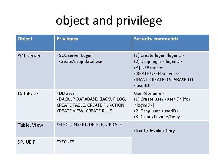 object and privilege Object Privileges Security commands SQL server - SQL server Login -