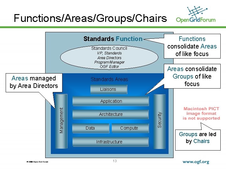 Functions/Areas/Groups/Chairs Standards Functions consolidate Areas of like focus Standards Council VP, Standards Area Directors