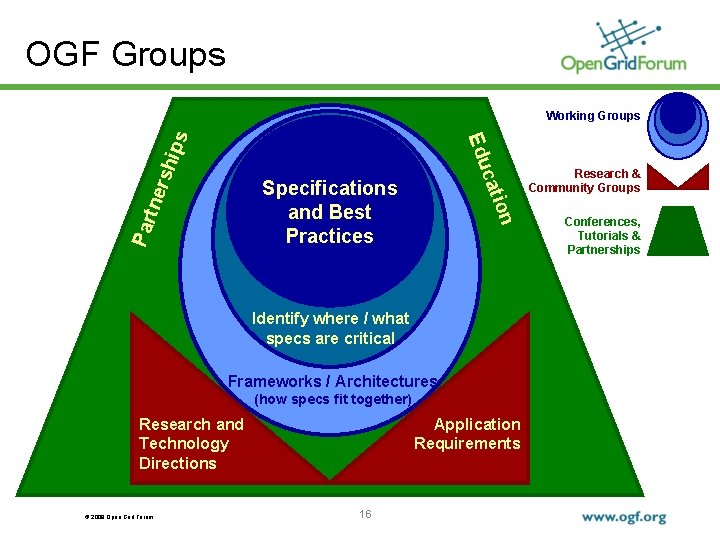 OGF Groups cat rsh Edu ips Working Groups tne Par ion Specifications and Best