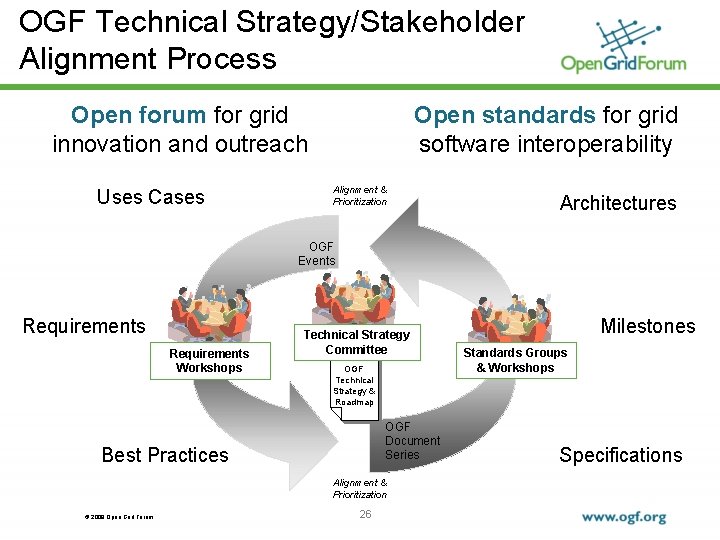 OGF Technical Strategy/Stakeholder Alignment Process Open forum for grid innovation and outreach Uses Cases