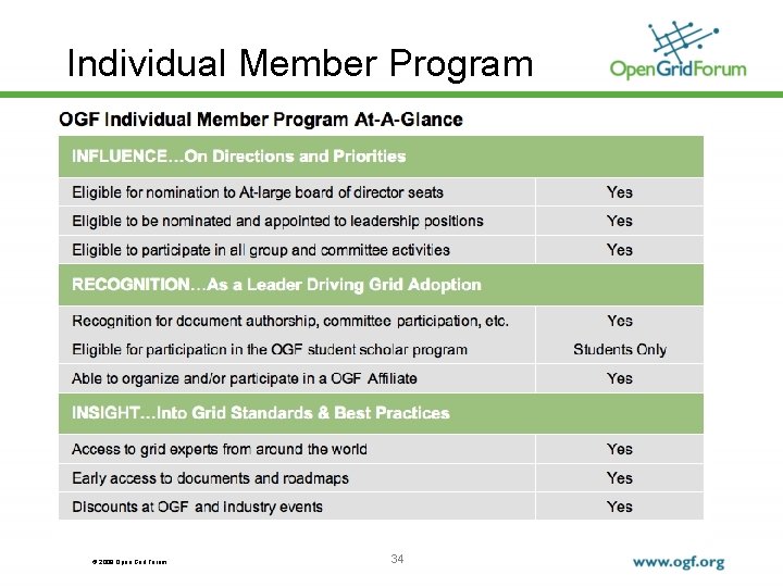 Individual Member Program © 2009 Open Grid Forum 34 