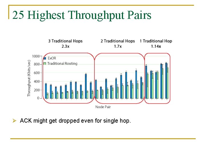 25 Highest Throughput Pairs Ø ACK might get dropped even for single hop. 