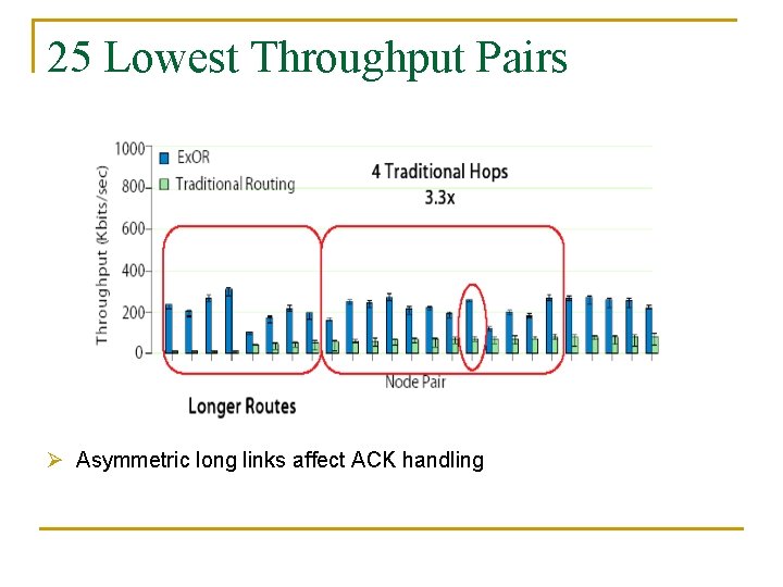 25 Lowest Throughput Pairs Ø Asymmetric long links affect ACK handling 