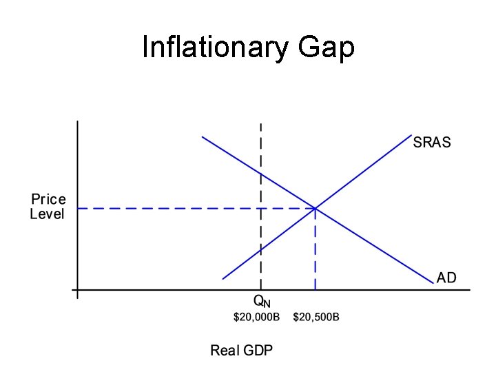 Inflationary Gap 