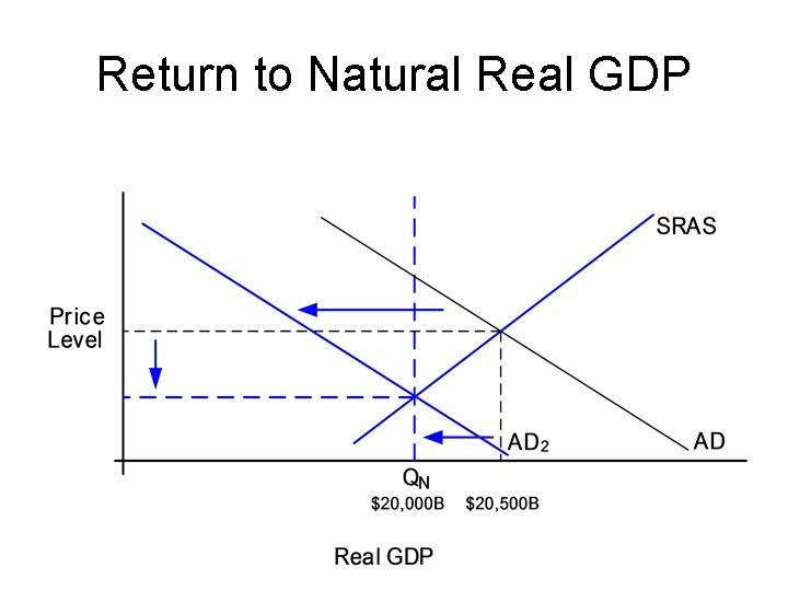 Return to Natural Real GDP 