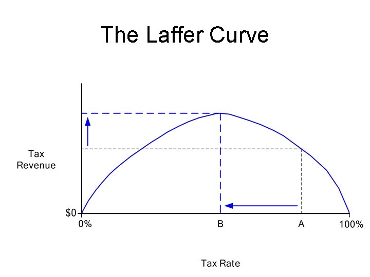 The Laffer Curve 