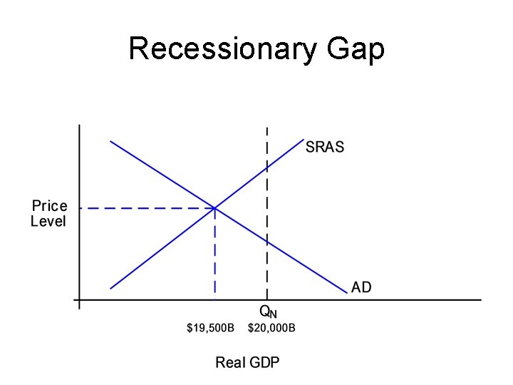 Recessionary Gap 