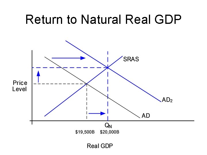 Return to Natural Real GDP 