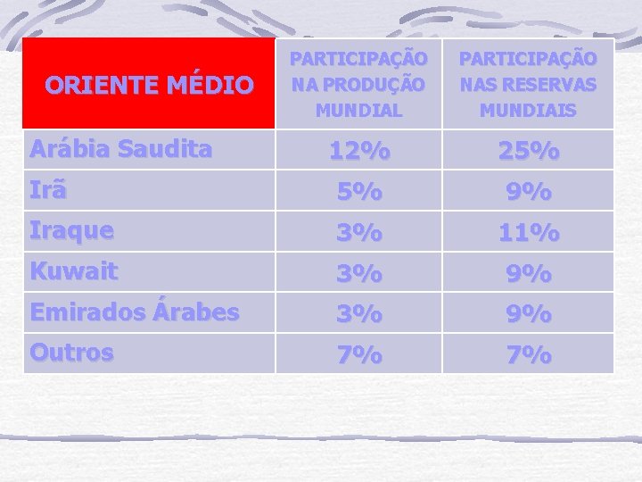 PARTICIPAÇÃO NA PRODUÇÃO MUNDIAL PARTICIPAÇÃO NAS RESERVAS MUNDIAIS 12% 25% Irã 5% 9% Iraque