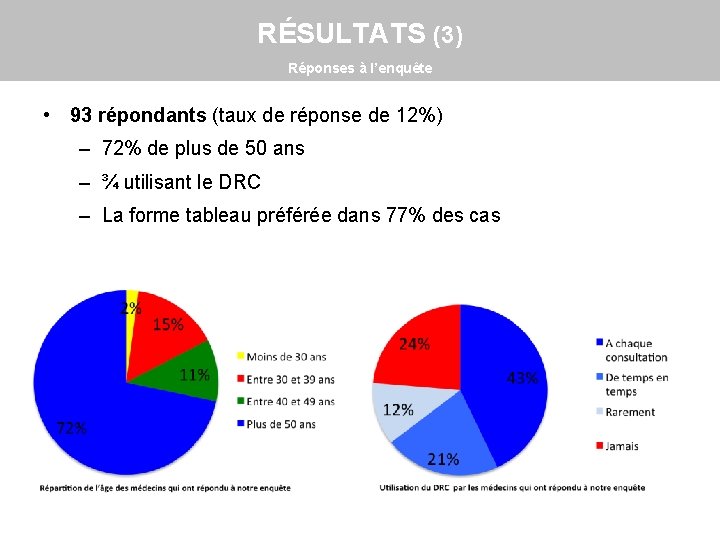 RÉSULTATS (3) Réponses à l’enquête • 93 répondants (taux de réponse de 12%) –