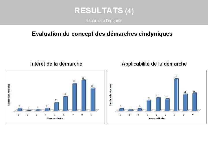 RESULTATS (4) Réponse à l’enquête Evaluation du concept des démarches cindyniques Intérêt de la