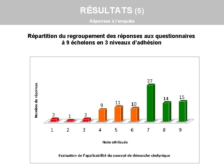 RÉSULTATS (5) Réponses à l’enquête Répartition du regroupement des réponses aux questionnaires à 9