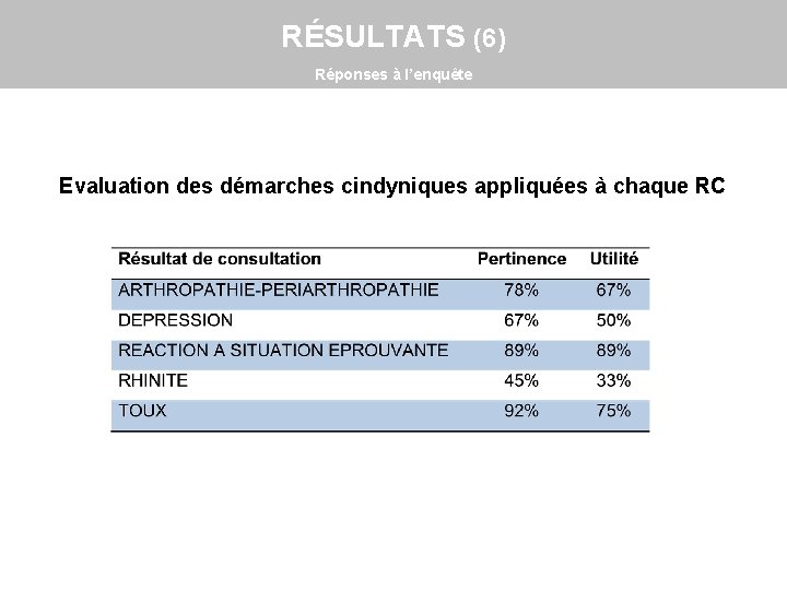 RÉSULTATS (6) Réponses à l’enquête Evaluation des démarches cindyniques appliquées à chaque RC 