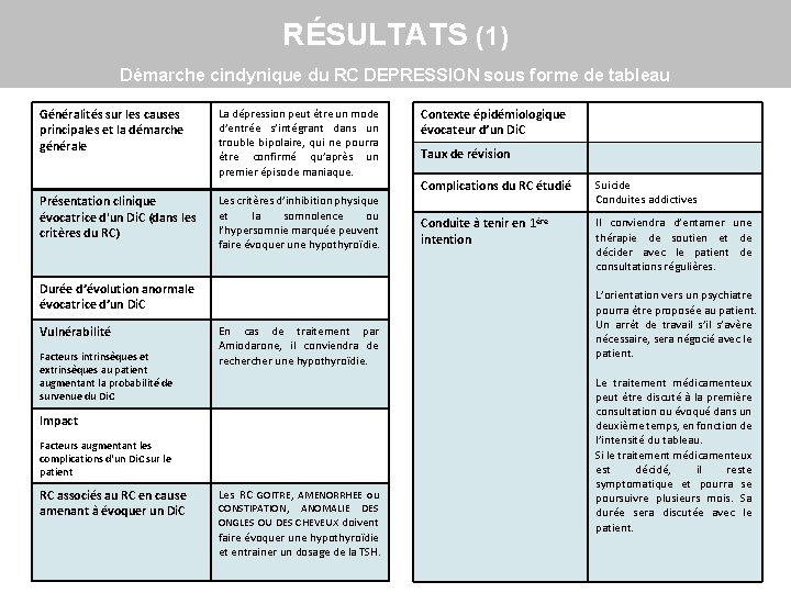 RÉSULTATS (1) Démarche cindynique du RC DEPRESSION sous forme de tableau Généralités sur les