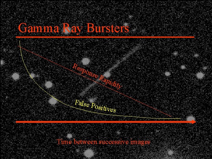 Gamma Ray Bursters Res pon se R False P apid ity ositive s Time