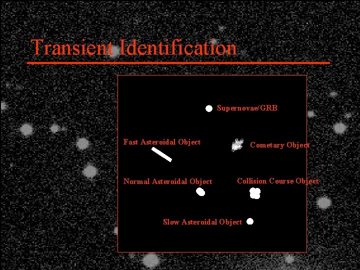 Transient Identification Supernovae/GRB Fast Asteroidal Object Normal Asteroidal Object Cometary Object Collision Course Object