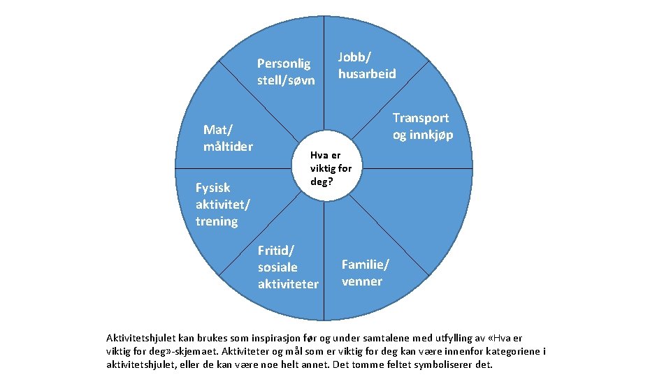 Personlig stell/søvn Mat/ måltider Fysisk aktivitet/ trening Jobb/ husarbeid Transport og innkjøp Hva er