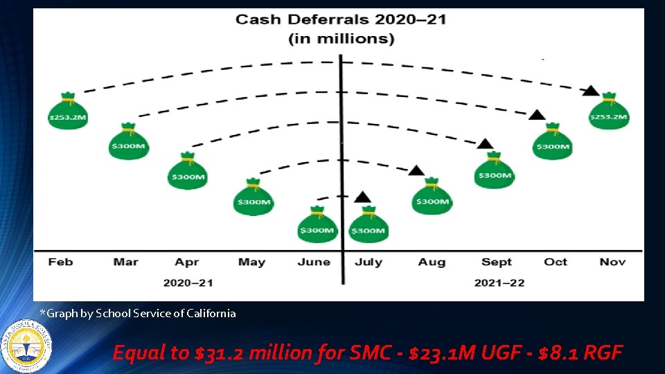 *Graph by School Service of California Equal to $31. 2 million for SMC -